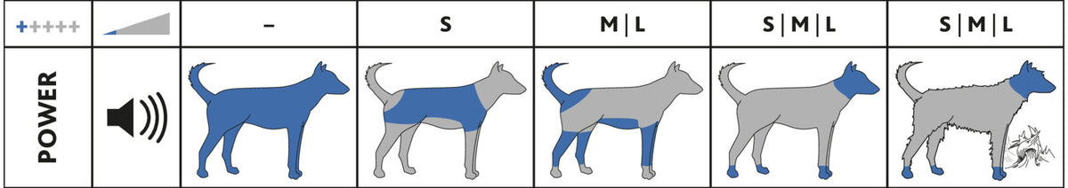 Diagramm zur Geräuschreaktion bei Hunden in verschiedenen Größen und Körperbereichen, mit blauen und grauen Markierungen.