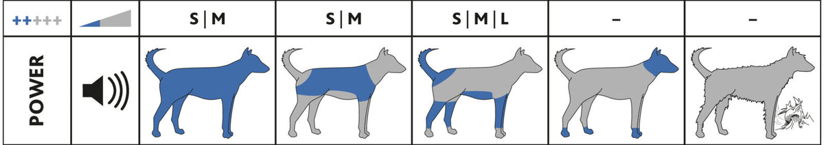 Diagramm mit verschiedenen Hundeillustrationen, blauen Hervorhebungen, Lautstärkeregler und Größenangaben S, M, L.